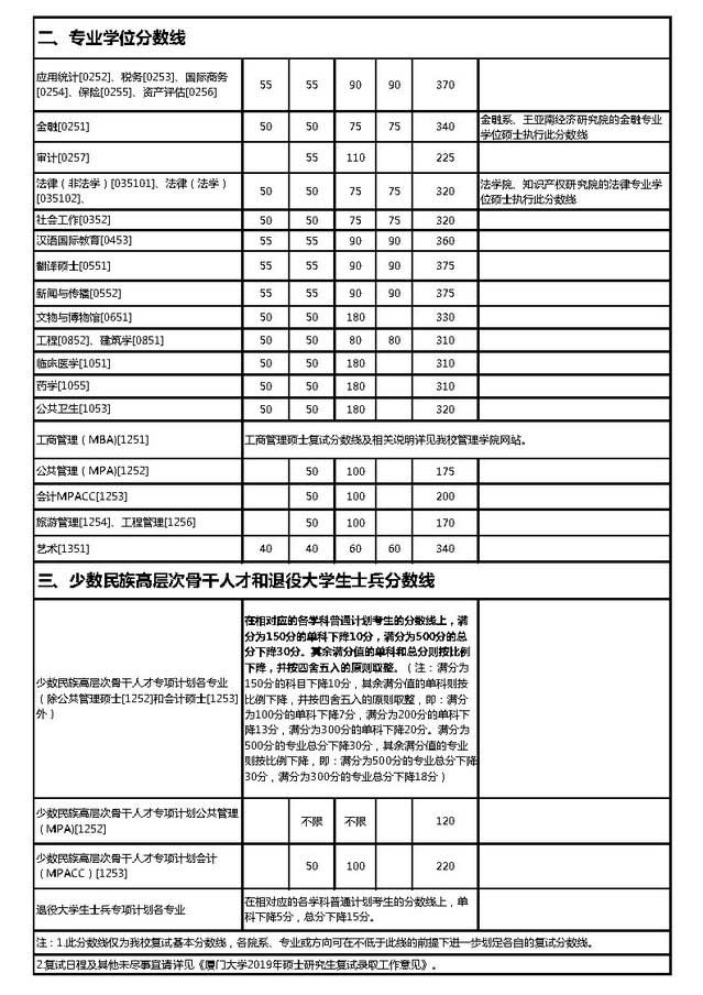 厦门大学2019年考研复试分数线1.jpg 厦门大学2019年考研复试分数线1.jpg