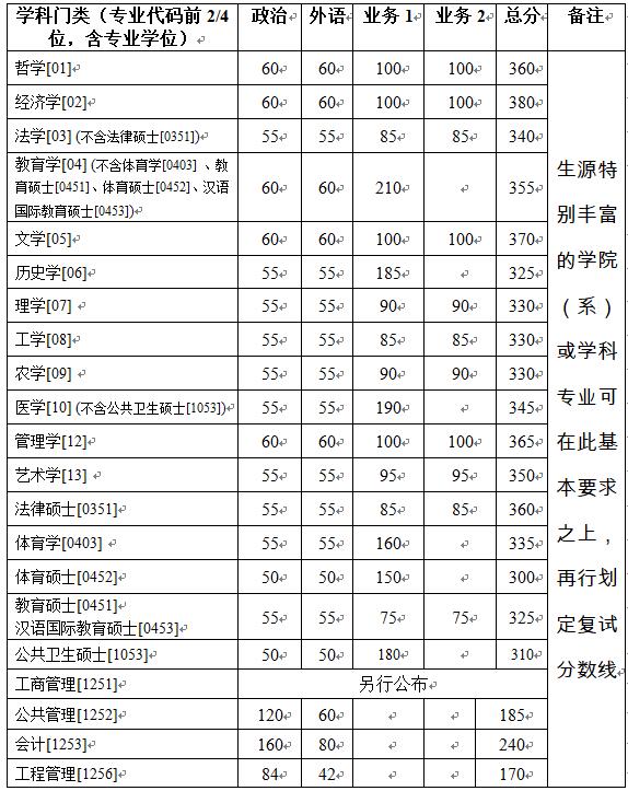 浙江大学2019考研复试分数线.jpg 浙江大学2019考研复试分数线.jpg