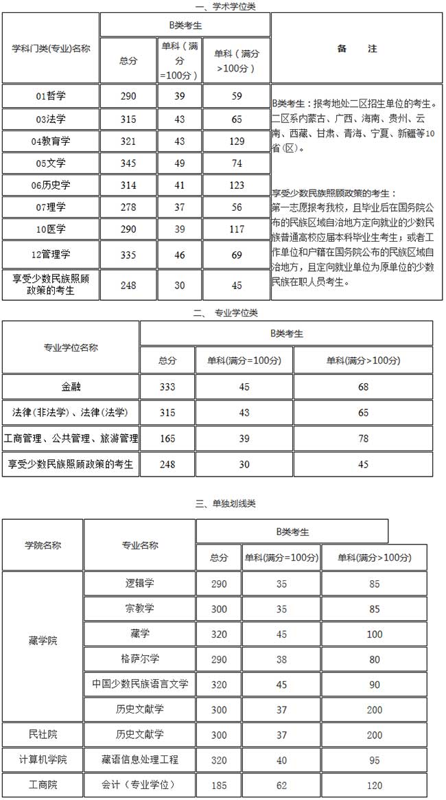 2020年青海民族大学硕士研究生招生考试考生进入复试线基本要求.jpg 2020年青海民族大学硕士研究生招生考试考生进入复试线基本要求.jpg